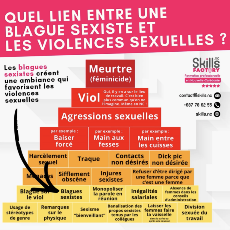 la pyramide sexiste – le continuum des violences sexistes et sexuelles